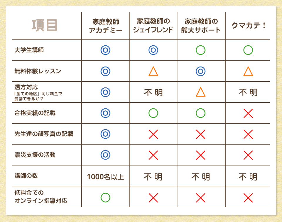 熊本の家庭教師徹底比較ランキングの選定基準